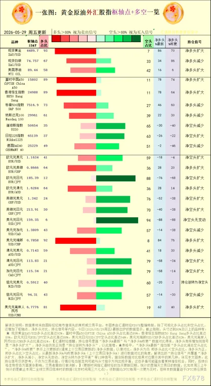 一张图:2026年5月29日黄金原油外汇股指“枢纽点+多空持仓信号”一览