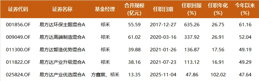 机构买手的抱团对象,易方达这只产品8年多回报635%,既有光、也有电,油金同配