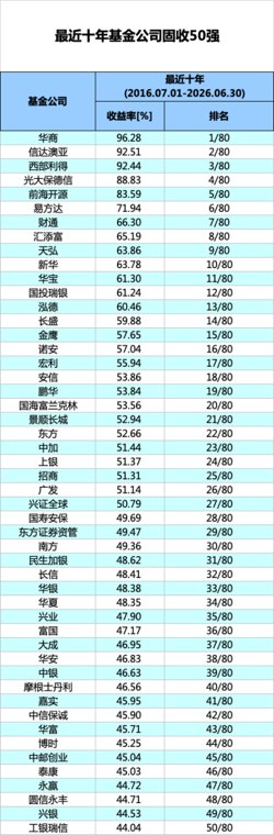 近十年、五年、三年公募固收投资能力比拼,分化明显