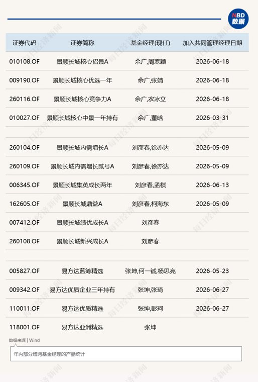 知名基金经理旗下产品持续增聘,“价值+成长”共管模式兴起