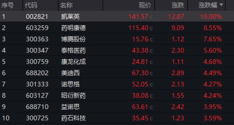 创新药大涨!板块见底了吗