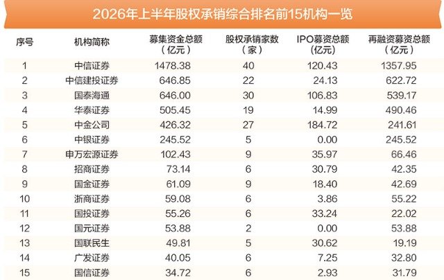 IPO业务“半年考”:“双创板”受理数量均翻倍增长 券商投行“多收了三五斗”